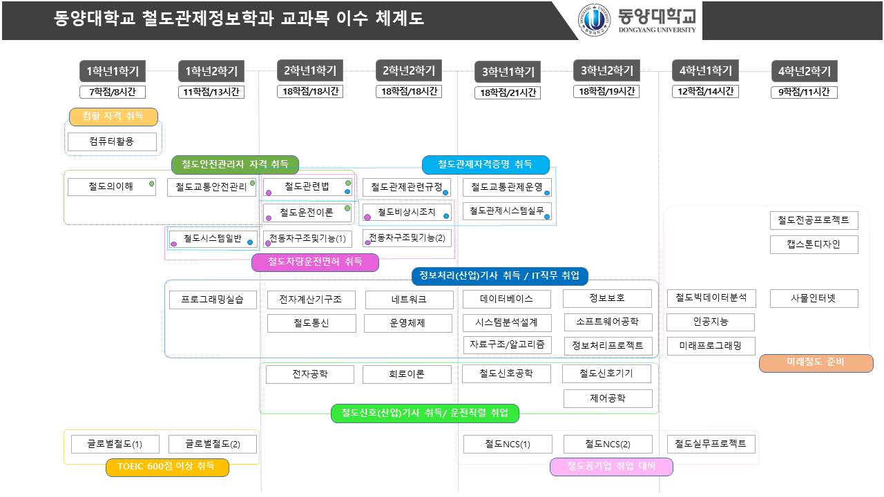 교육과정이수체계도(철도관제정보학과)